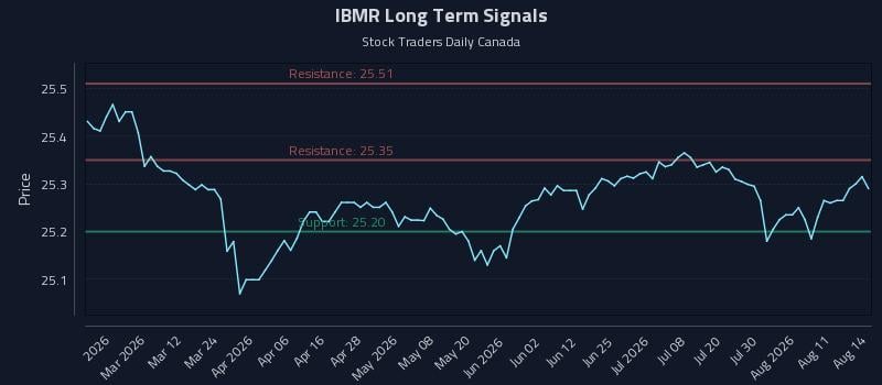 IBMR Long Term Analysis for August 15 2026 IBMR Long Term Analysis for August 15 2026