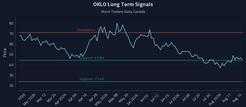 OKLO Long Term Analysis for August 15 2026 OKLO Long Term Analysis for August 15 2026
