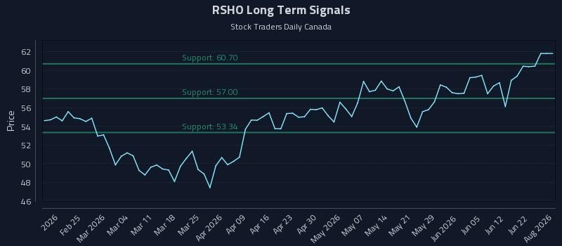 RSHO Long Term Analysis for August 15 2026 RSHO Long Term Analysis for August 15 2026