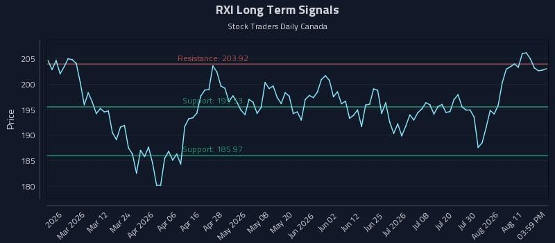 RXI Long Term Analysis for August 15 2026