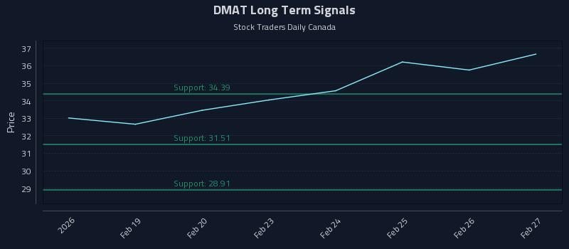 DMAT Long Term Analysis for August 15 2026 DMAT Long Term Analysis for August 15 2026