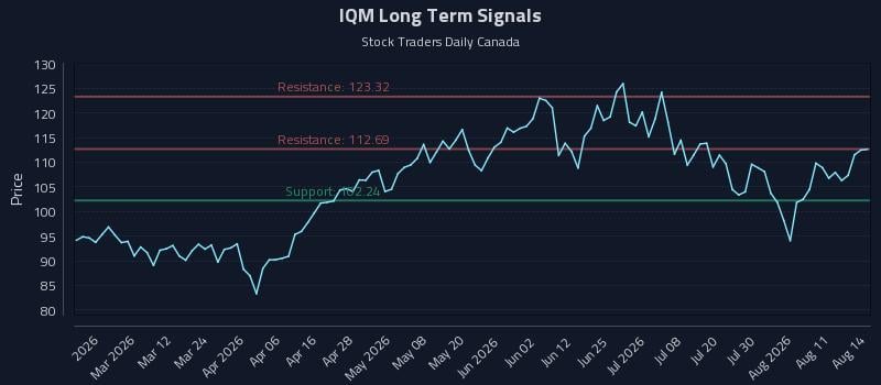 IQM Long Term Analysis for August 15 2026 IQM Long Term Analysis for August 15 2026