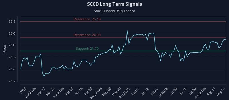 SCCD Long Term Analysis for August 15 2026 SCCD Long Term Analysis for August 15 2026