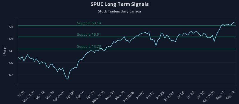 SPUC Long Term Analysis for August 15 2026 SPUC Long Term Analysis for August 15 2026