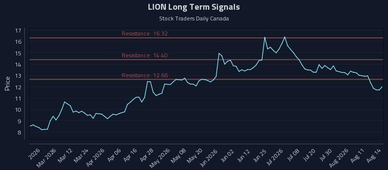 LION Long Term Analysis for August 15 2026 LION Long Term Analysis for August 15 2026