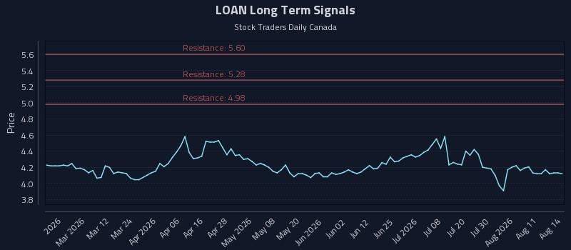 Why (LOAN) Price Action Is Critical for Tactical Trading