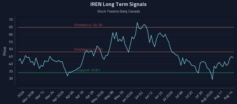 IREN Long Term Analysis for August 15 2026