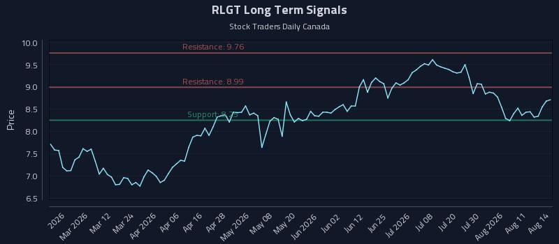 RLGT Long Term Analysis for August 15 2026 RLGT Long Term Analysis for August 15 2026