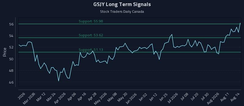 GSJY Long Term Analysis for August 15 2026 GSJY Long Term Analysis for August 15 2026