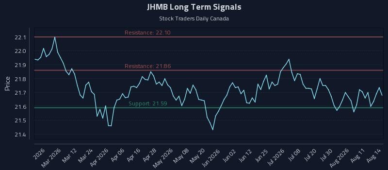 JHMB Long Term Analysis for August 15 2026