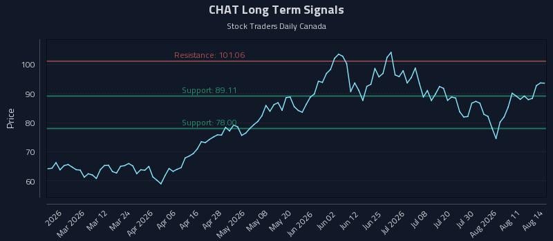 CHAT Long Term Analysis for August 15 2026 CHAT Long Term Analysis for August 15 2026