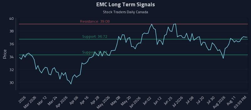 EMC Long Term Analysis for August 15 2026 EMC Long Term Analysis for August 15 2026