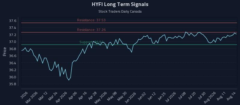 HYFI Long Term Analysis for August 15 2026 HYFI Long Term Analysis for August 15 2026