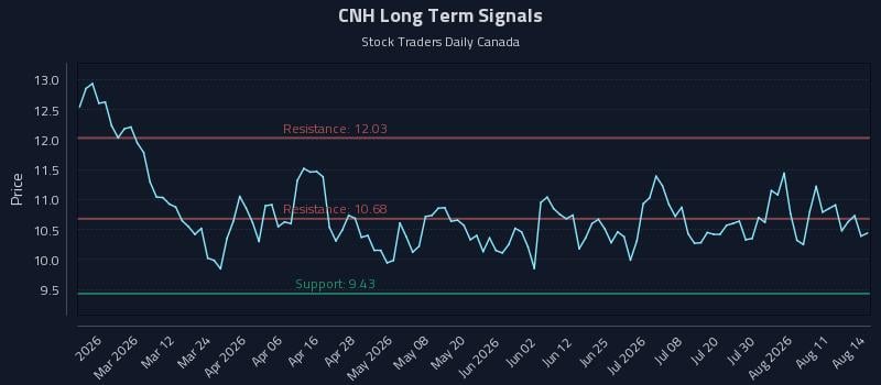 CNH Long Term Analysis for August 15 2026 CNH Long Term Analysis for August 15 2026