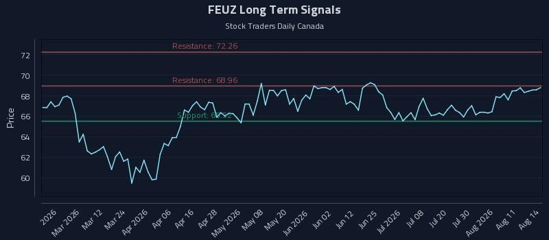 FEUZ Long Term Analysis for August 15 2026 FEUZ Long Term Analysis for August 15 2026