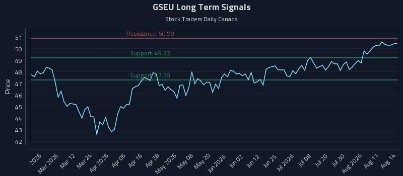GSEU Long Term Analysis for August 15 2026
