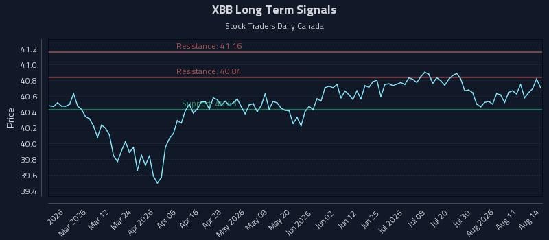 XBB Long Term Analysis for August 15 2026 XBB Long Term Analysis for August 15 2026