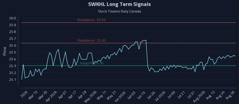 SWKHL Long Term Analysis for August 27 2026 SWKHL Long Term Analysis for August 27 2026