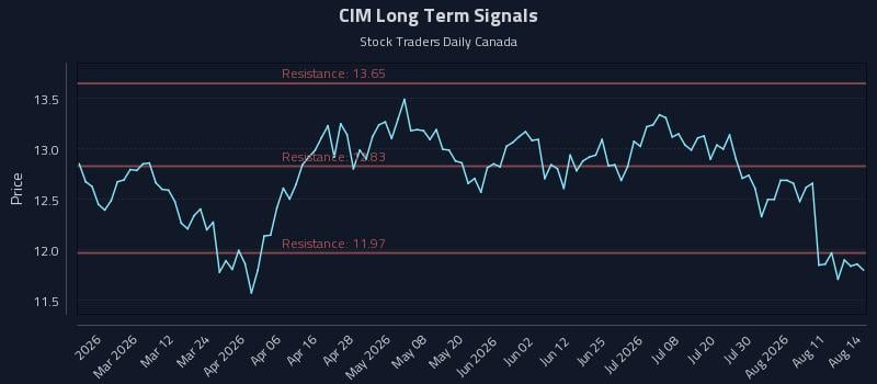 CIM Long Term Analysis for August 15 2026 CIM Long Term Analysis for August 15 2026
