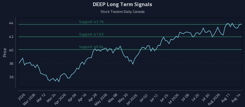 DEEP Long Term Analysis for August 15 2026 DEEP Long Term Analysis for August 15 2026