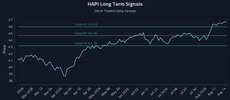 HAPI Long Term Analysis for August 15 2026 HAPI Long Term Analysis for August 15 2026