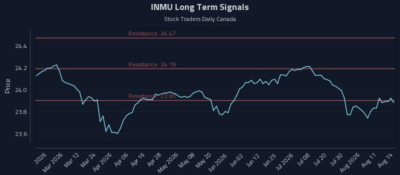 INMU Long Term Analysis for August 15 2026 INMU Long Term Analysis for August 15 2026