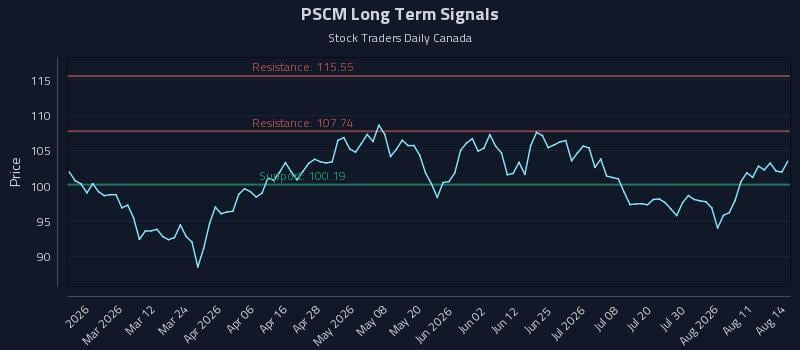 PSCM Long Term Analysis for August 15 2026 PSCM Long Term Analysis for August 15 2026