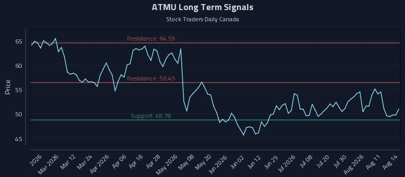 ATMU Long Term Analysis for August 15 2026