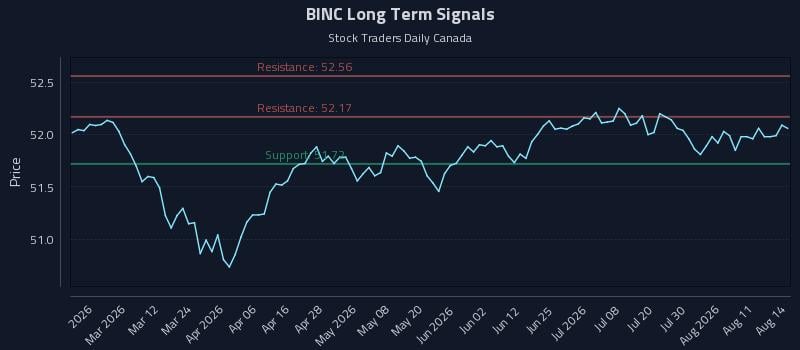 BINC Long Term Analysis for August 15 2026