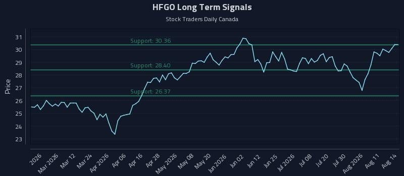 HFGO Long Term Analysis for August 15 2026 HFGO Long Term Analysis for August 15 2026