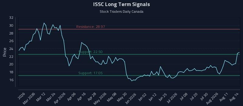 ISSC Long Term Analysis for August 15 2026