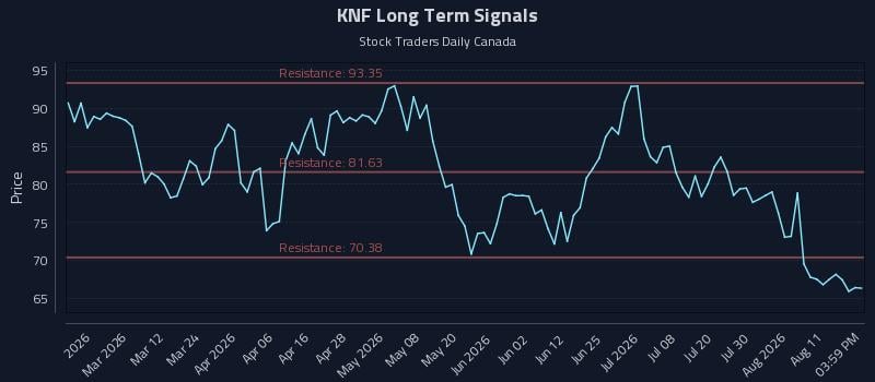 KNF Long Term Analysis for August 15 2026