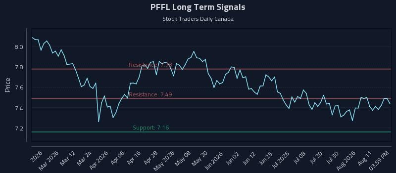 PFFL Long Term Analysis for August 15 2026