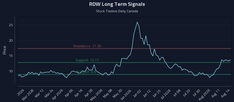 RDW Long Term Analysis for August 15 2026 RDW Long Term Analysis for August 15 2026