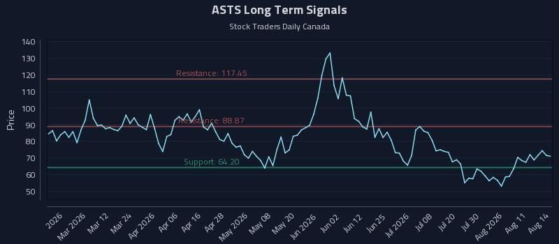 ASTS Long Term Analysis for August 15 2026 ASTS Long Term Analysis for August 15 2026