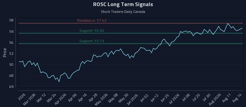 ROSC Long Term Analysis for August 15 2026 ROSC Long Term Analysis for August 15 2026