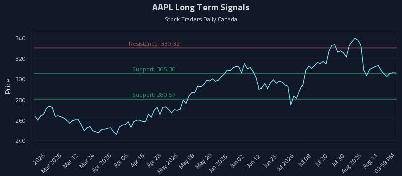 AAPL Long Term Analysis for August 15 2026 AAPL Long Term Analysis for August 15 2026