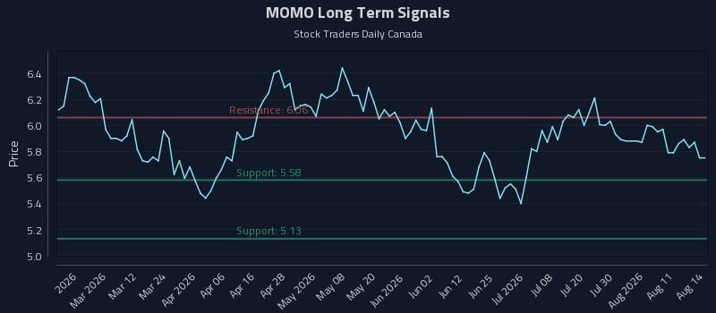 MOMO Long Term Analysis for August 15 2026