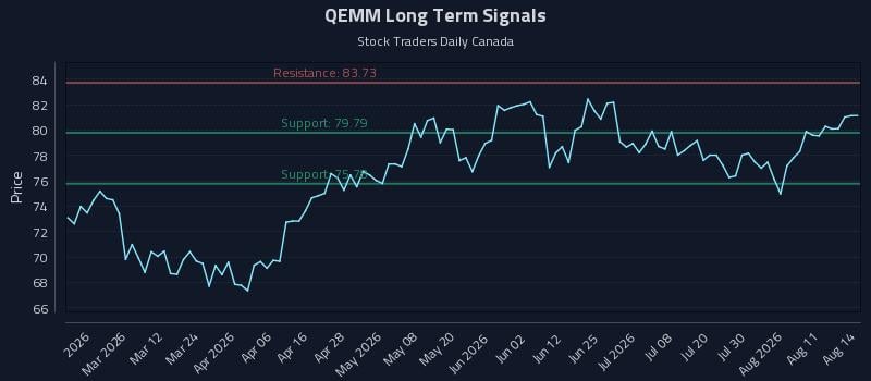 QEMM Long Term Analysis for August 15 2026
