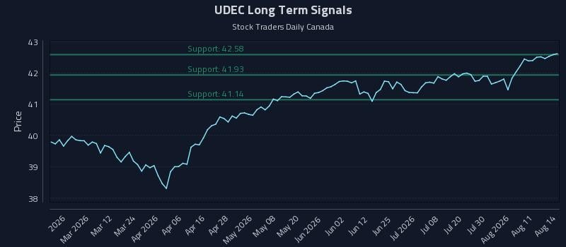 UDEC Long Term Analysis for August 15 2026