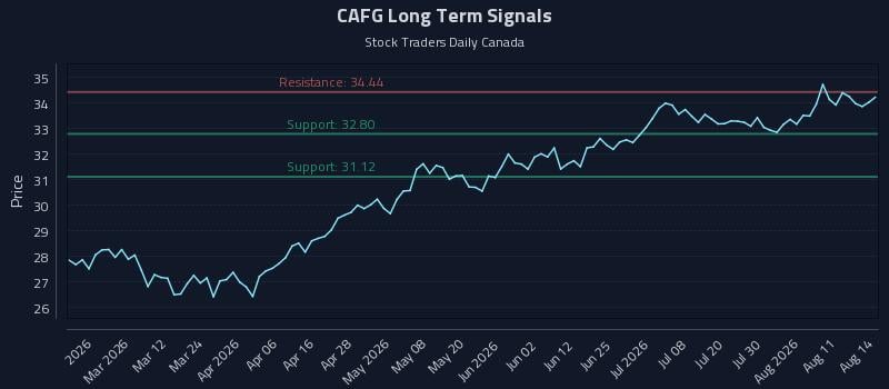 CAFG Long Term Analysis for August 15 2026
