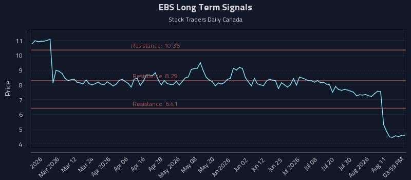 EBS Long Term Analysis for August 15 2026
