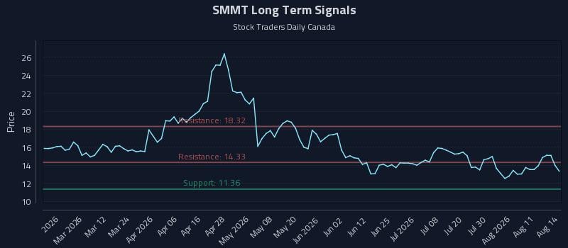 SMMT Long Term Analysis for August 15 2026