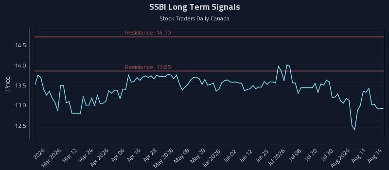 SSBI Long Term Analysis for August 15 2026 SSBI Long Term Analysis for August 15 2026