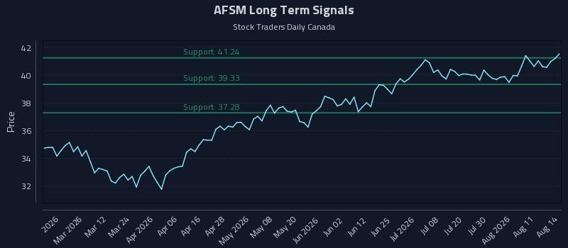 AFSM Long Term Analysis for August 15 2026