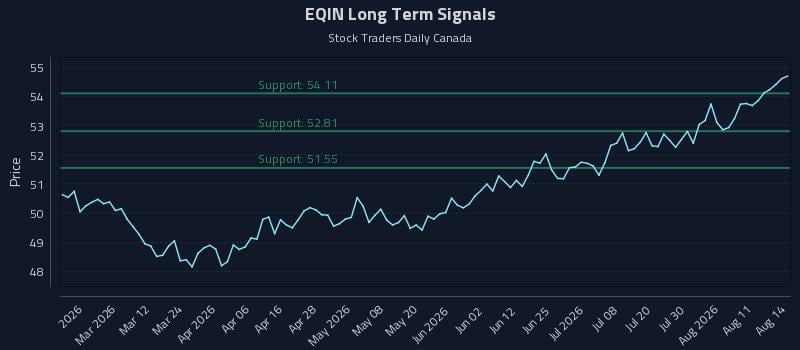 EQIN Long Term Analysis for August 15 2026