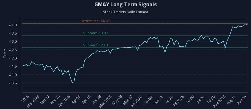 GMAY Long Term Analysis for August 15 2026