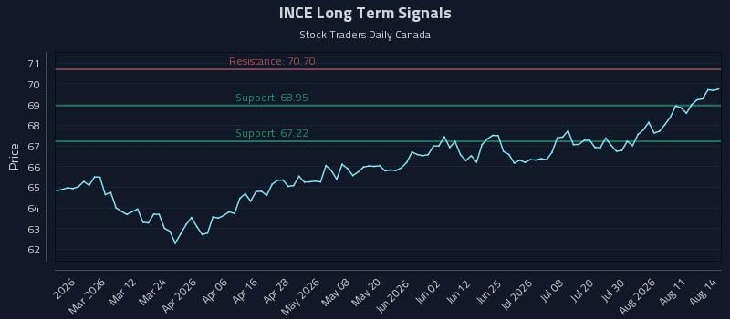 INCE Long Term Analysis for August 15 2026 INCE Long Term Analysis for August 15 2026
