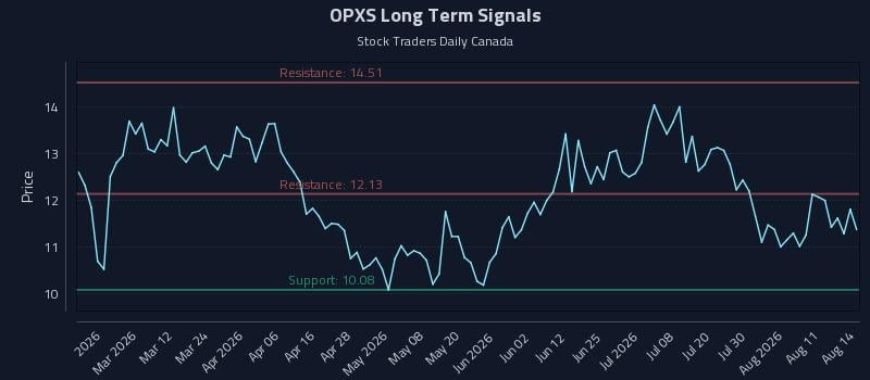 OPXS Long Term Analysis for August 15 2026