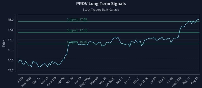 PROV Long Term Analysis for August 15 2026 PROV Long Term Analysis for August 15 2026